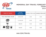 TX travel volume - memorial day 2024