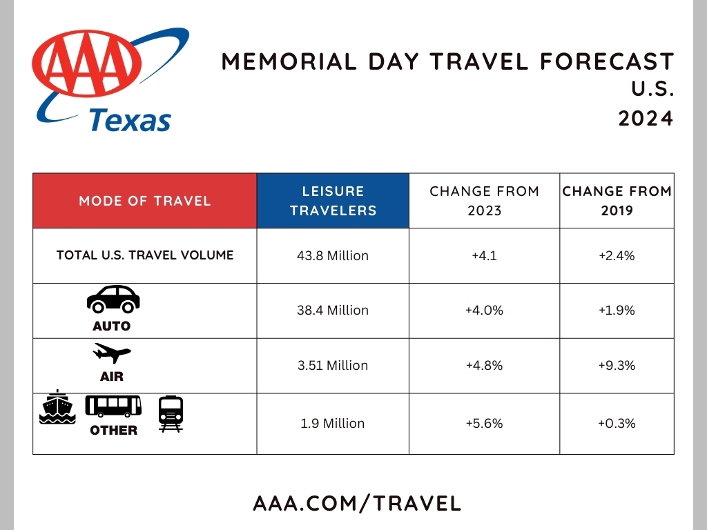 US travel volume - tx chart memorial day 2024