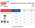 US travel volume - tx chart memorial day 2024