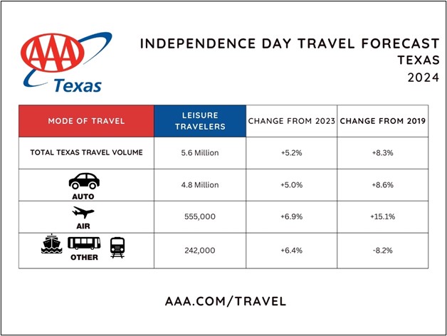 2024 TX Independence Day Travel Volume