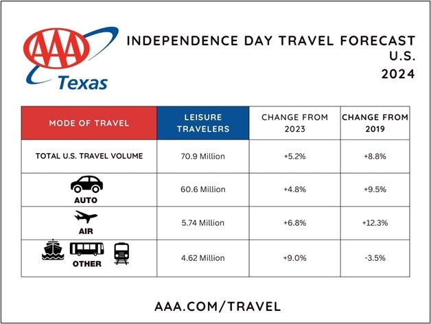 2024 TX US Independence Day Travel Volume