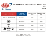 2024 TX US Independence Day Travel Volume