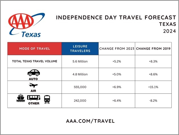 2024 TX Independence Day Travel Volume