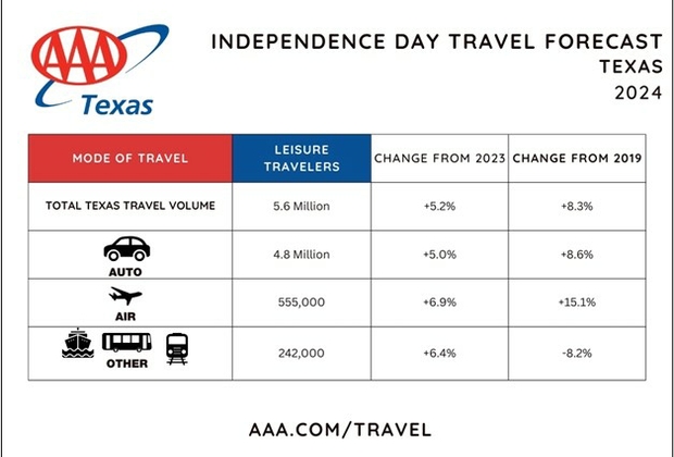2024 TX Independence Day Travel Volume