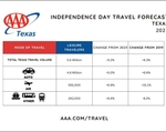 2024 TX Independence Day Travel Volume