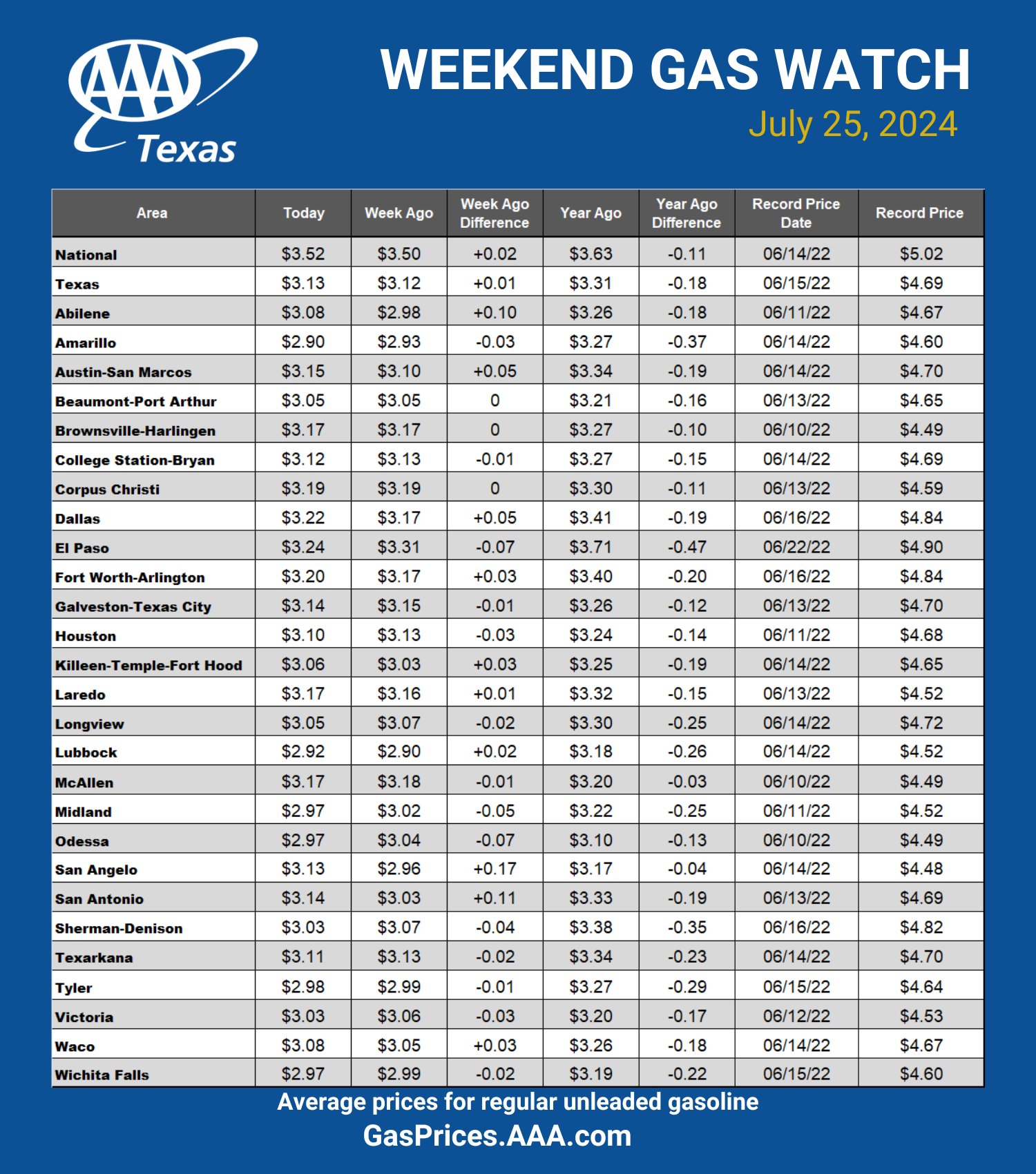 GAS blue CHART TX 7-25-24