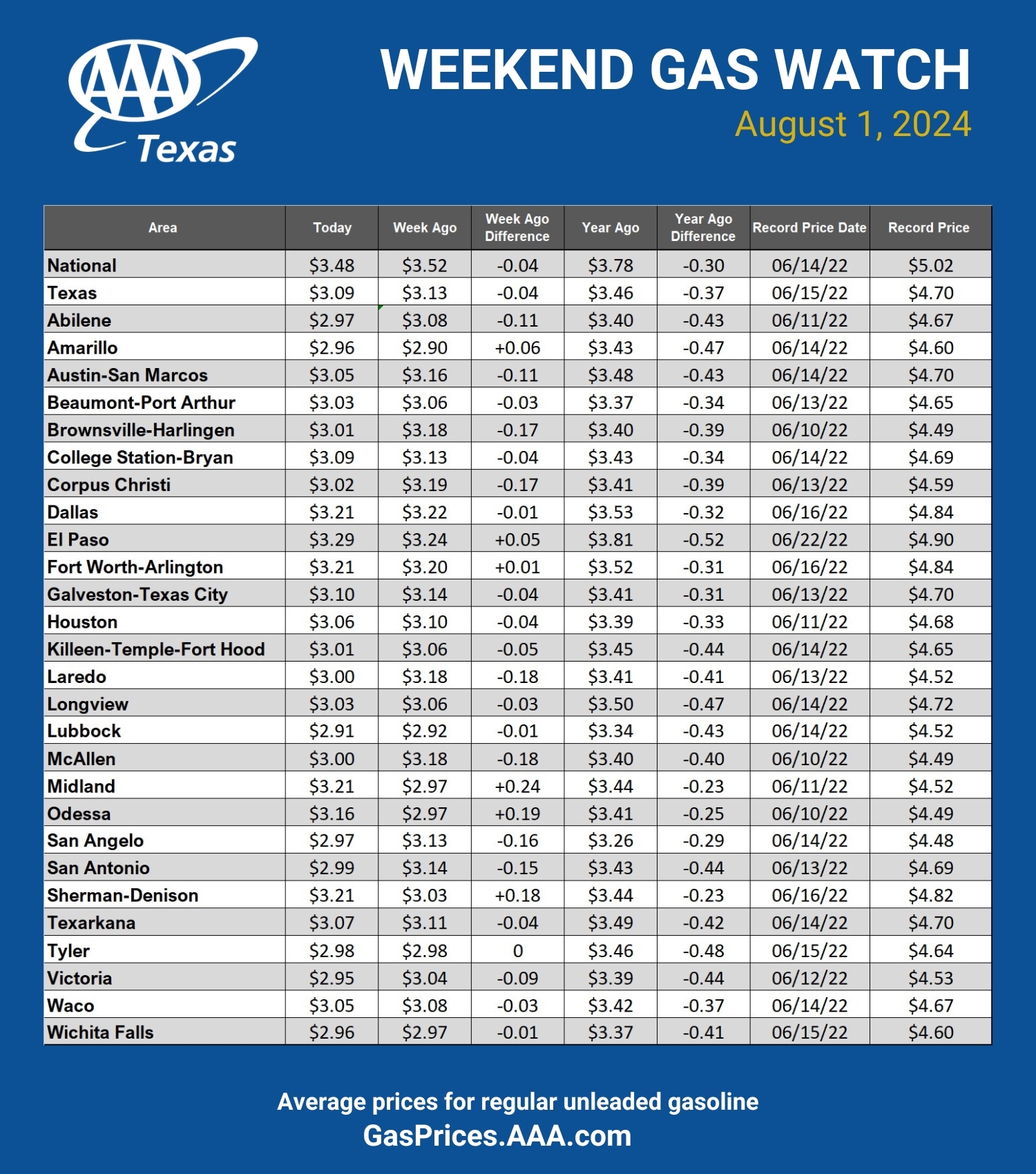 GAS blue CHART TX 8-1-24