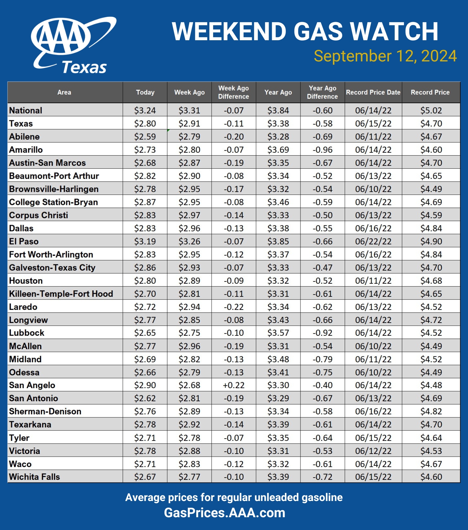 GAS blue CHART TX 9-12-24