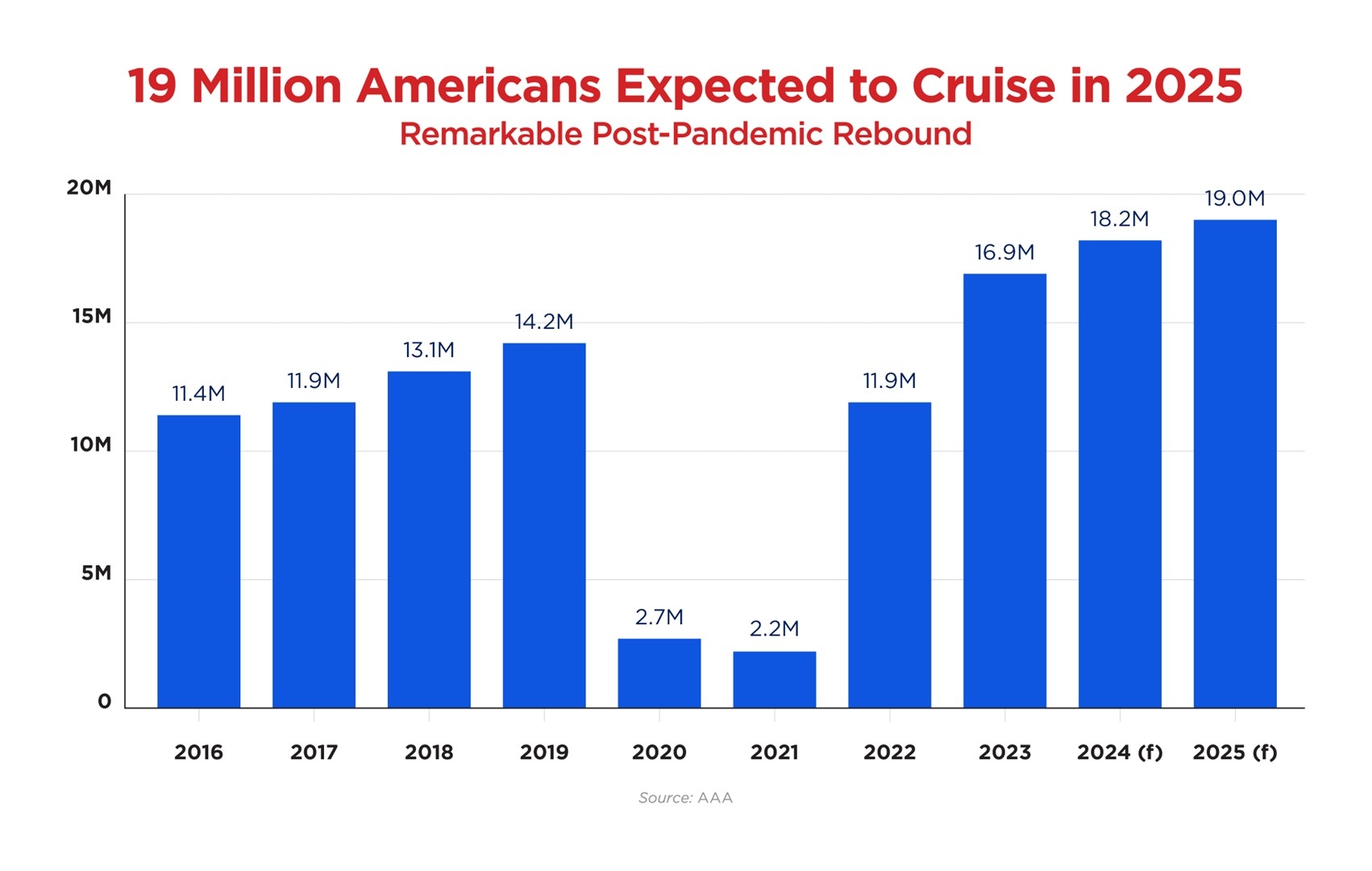 2025 Cruise Forecast Graph