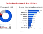 2025 Cruise Forecast Top 10 ports