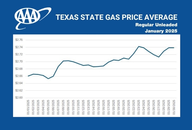TX GAS PRICE AVERAGE CHART JAN 2025