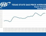 AAA Texas: State Gas Price Average Ends the Month on a Slightly Higher Note