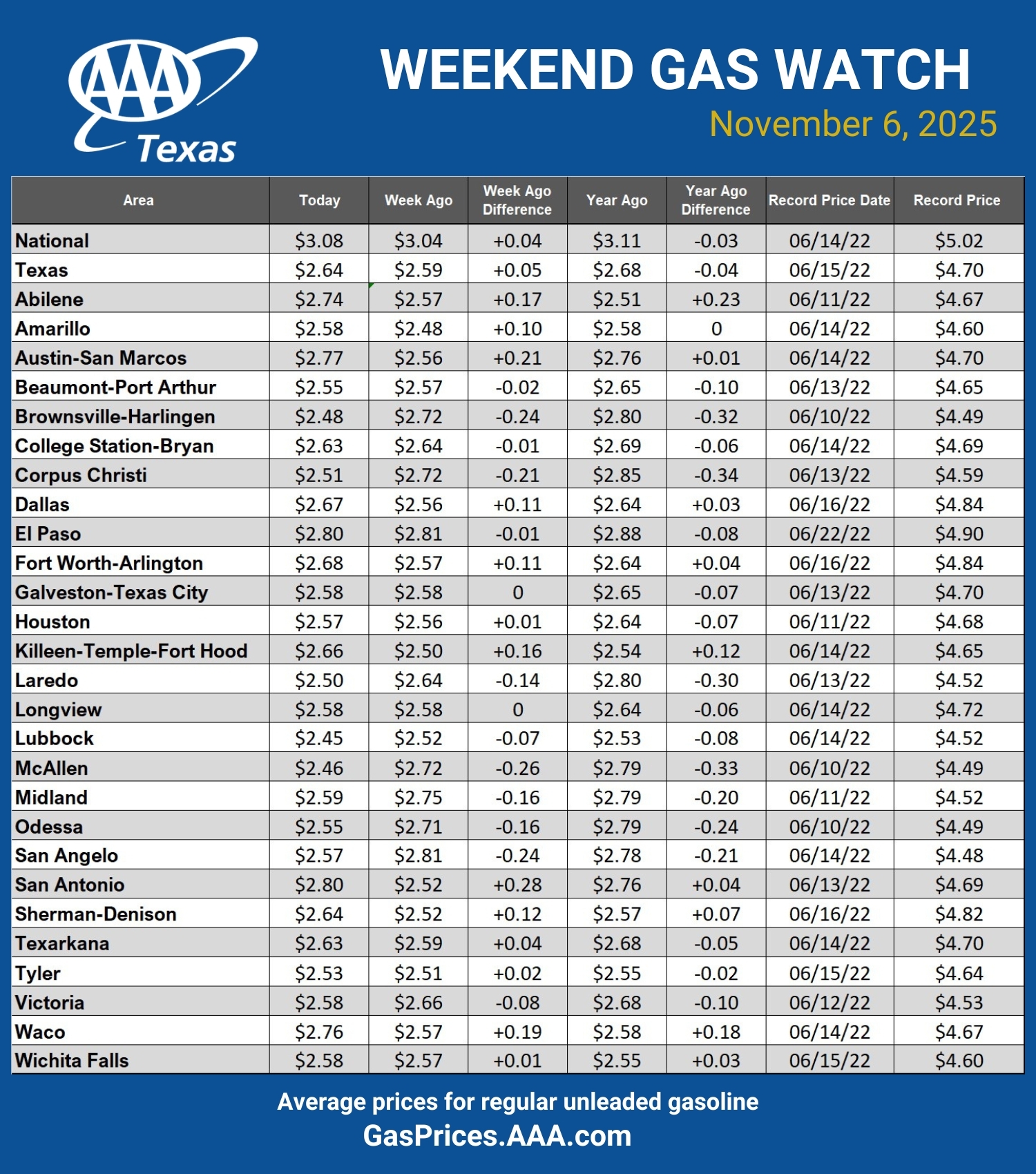 GAS blue CHART TX 11-06-25
