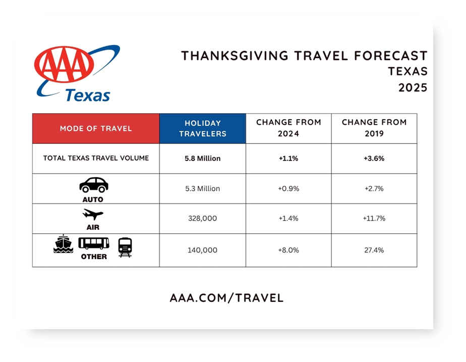 TX Thanksgiving Travel Volume 2025