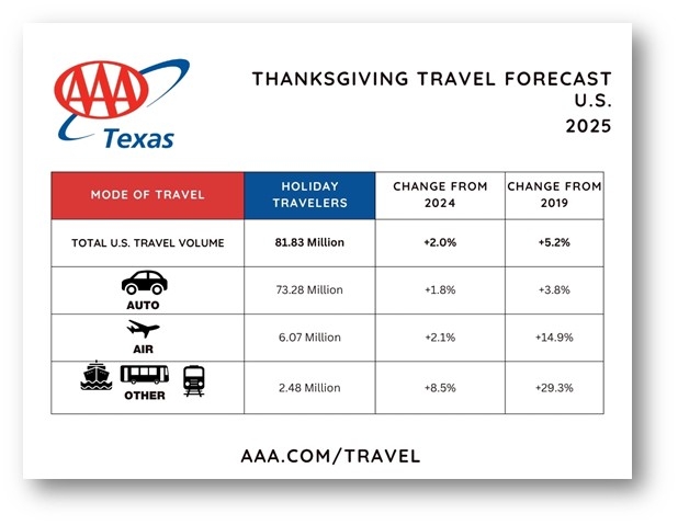 TX US Thanksgiving Travel Volume 2025