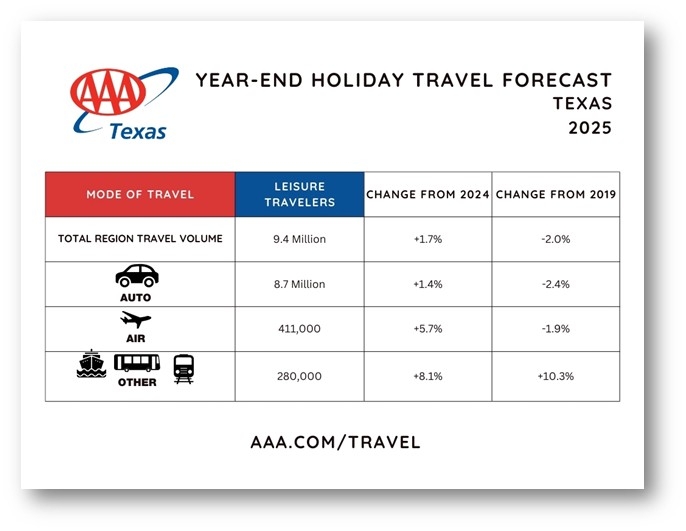 2025 tx year end holiday forecast chart