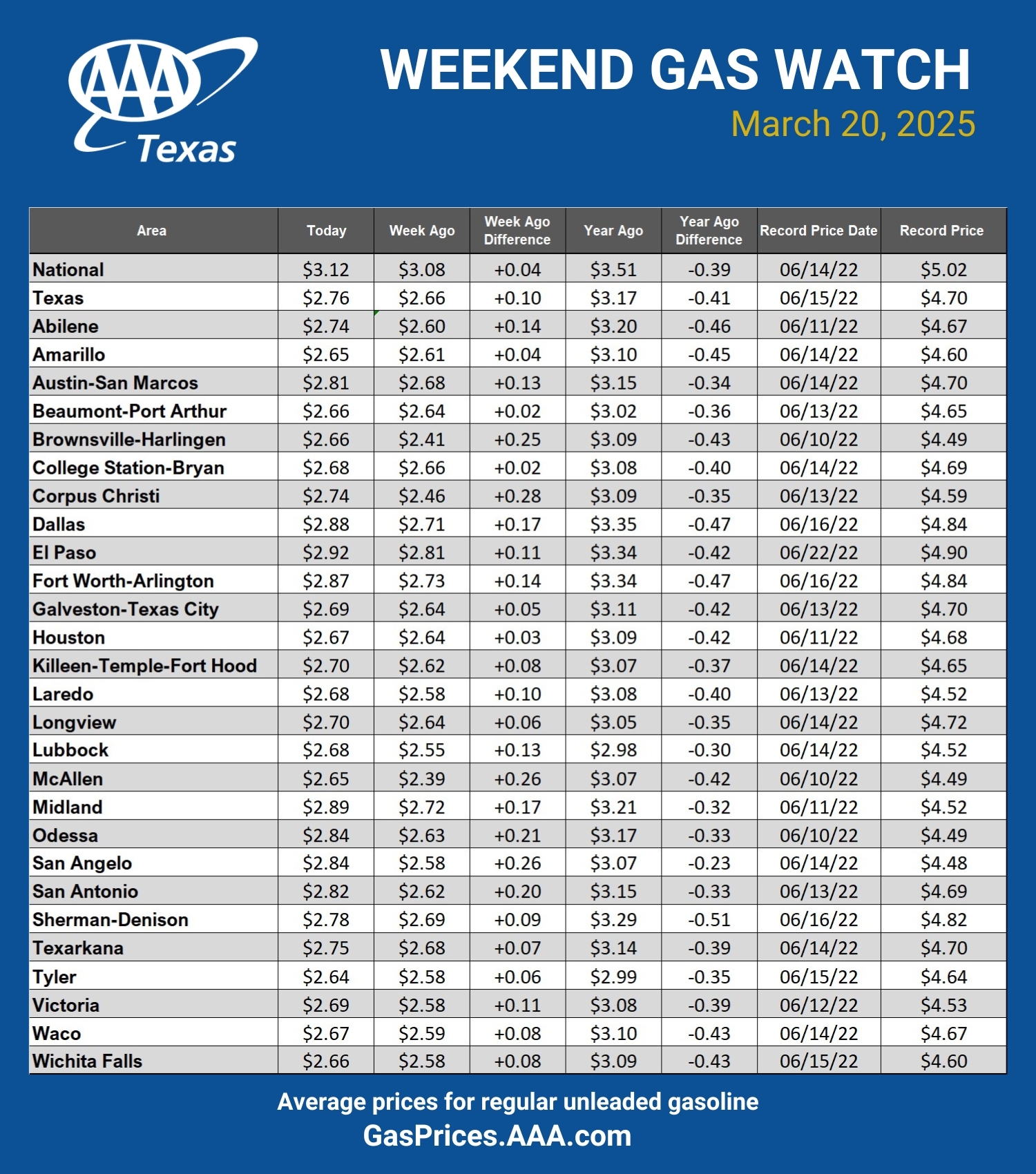 GAS blue CHART TX 03-20-25