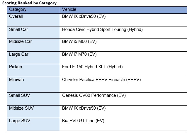 2025 Car Guide Winners