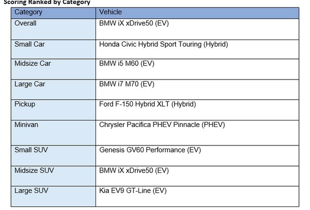 2025 Car Guide Winners