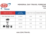 TX travel volume - memorial day 2025