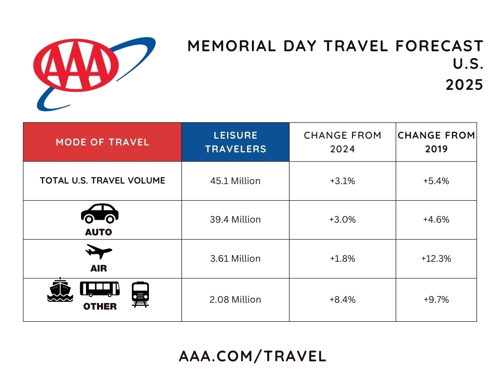 US travel volume - US chart Memorial Day 2025