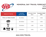 US travel volume - US chart Memorial Day 2025