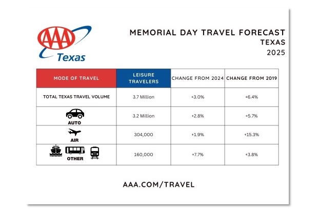 AAA Texas: Gas Prices Top $3 in Some Cities Ahead of Record Memorial ...