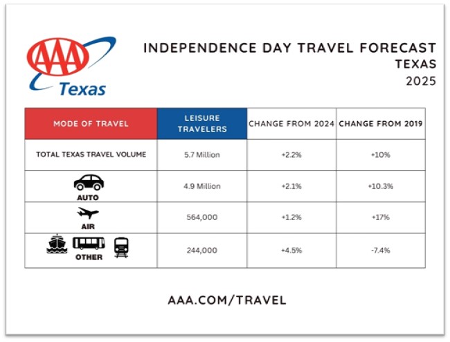 2025 TX Independence Day Travel Forecast