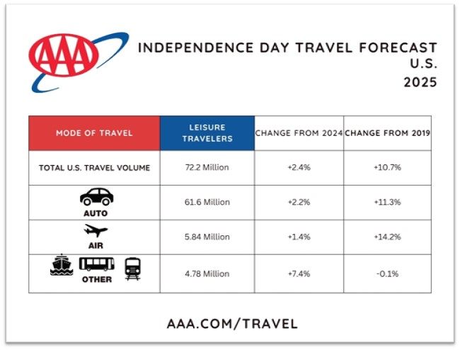 2025 US Independence Day Travel Forecast