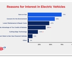 2025 EV Survey Reasons gfx
