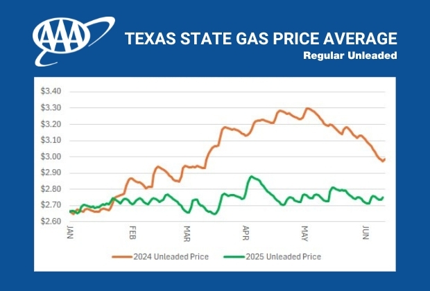 TX GAS PRICE AVERAGE CHART June 2025