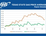 TX GAS PRICE AVERAGE CHART June 2025