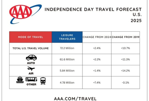 2025 US Independence Day Travel Forecast