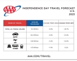 2025 US Independence Day Travel Forecast