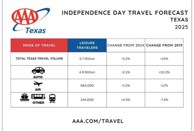 2025 TX Independence Day Travel Forecast