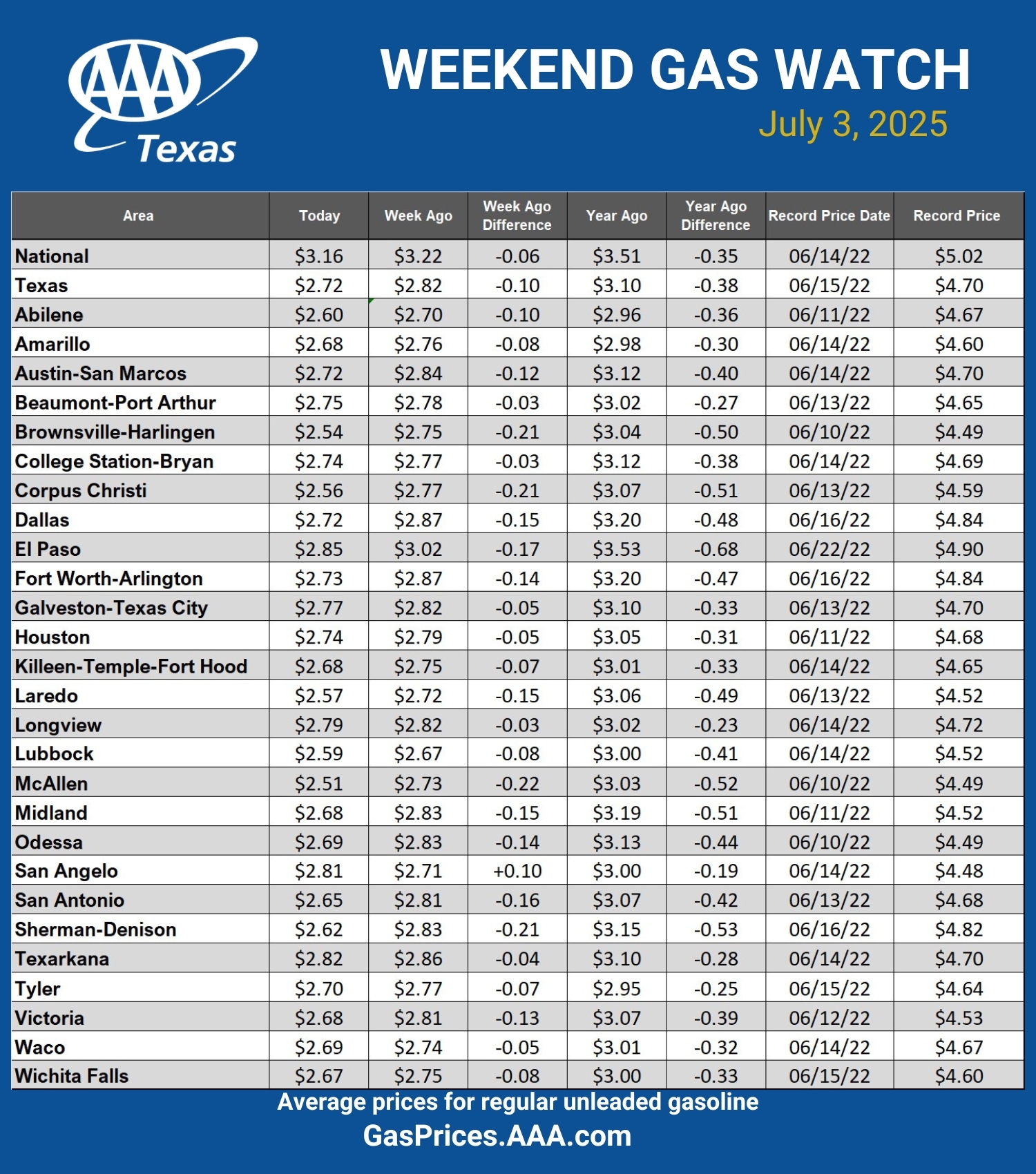GAS blue CHART TX 07-03-25