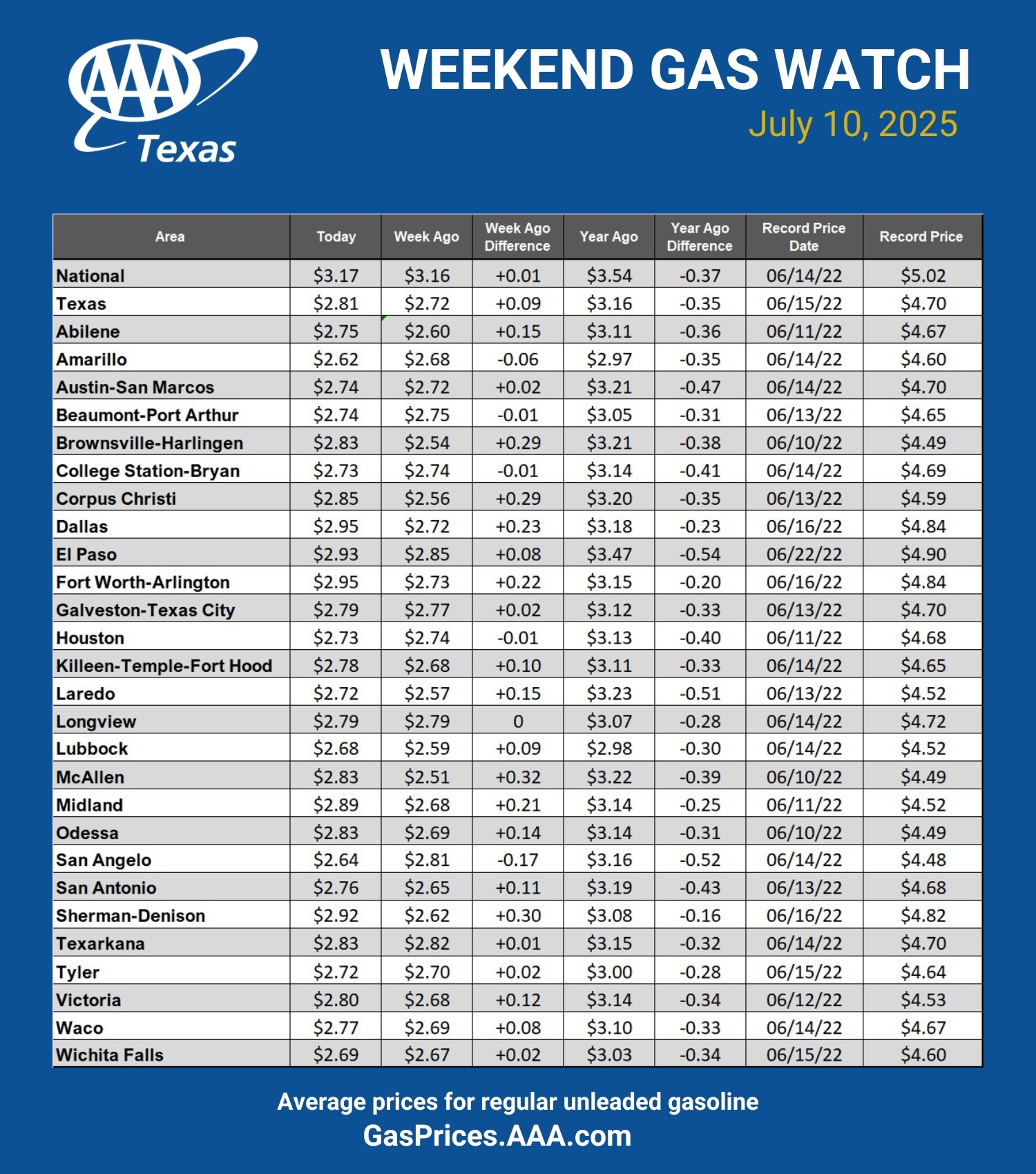 GAS blue CHART TX 07-10-25