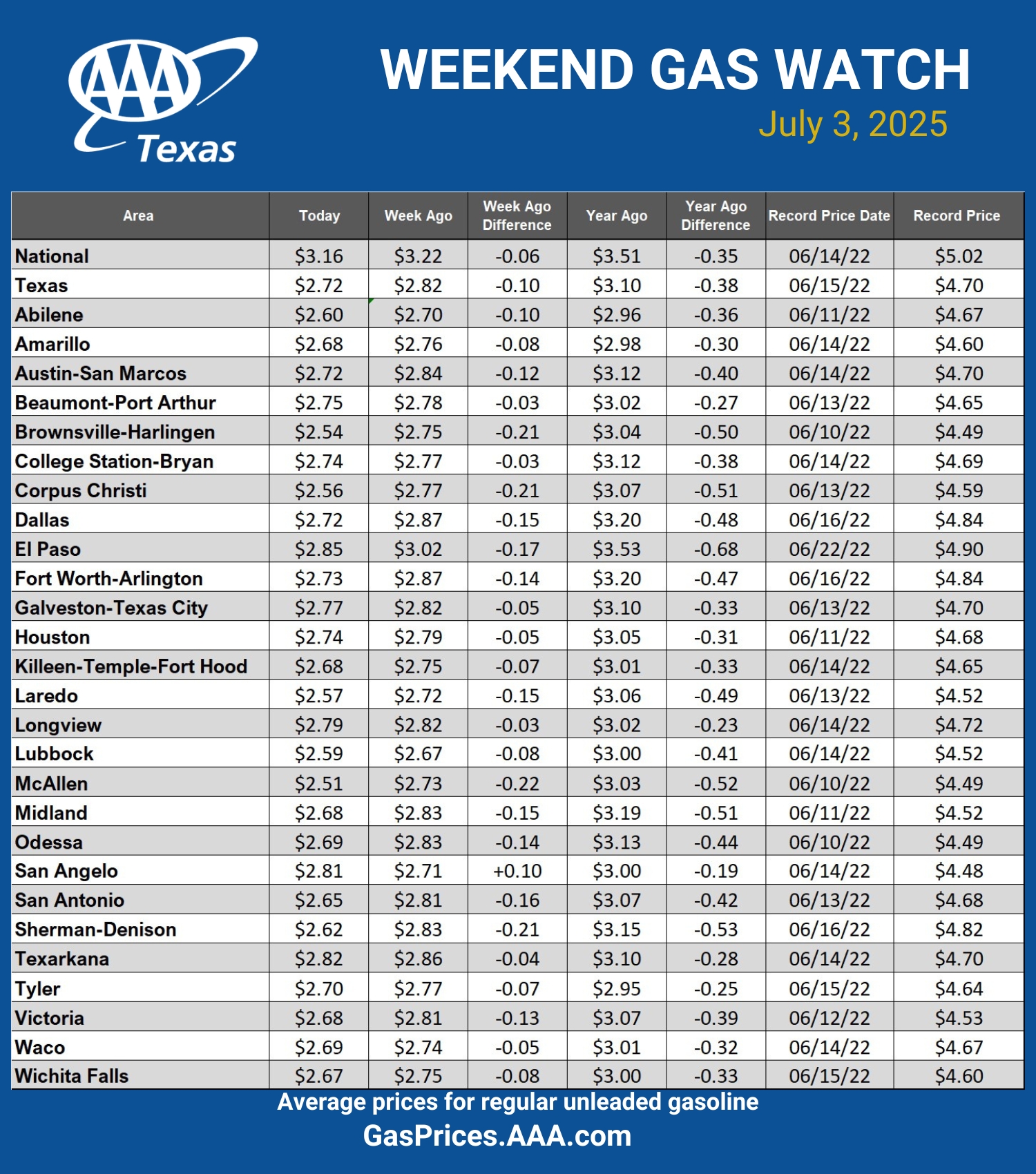 GAS blue CHART TX 07-03-25