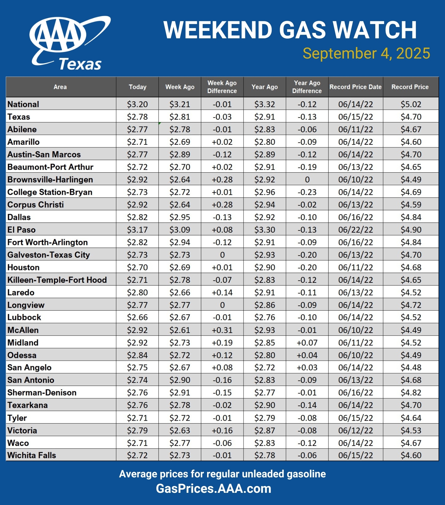 GAS blue CHART TX 09-04-25