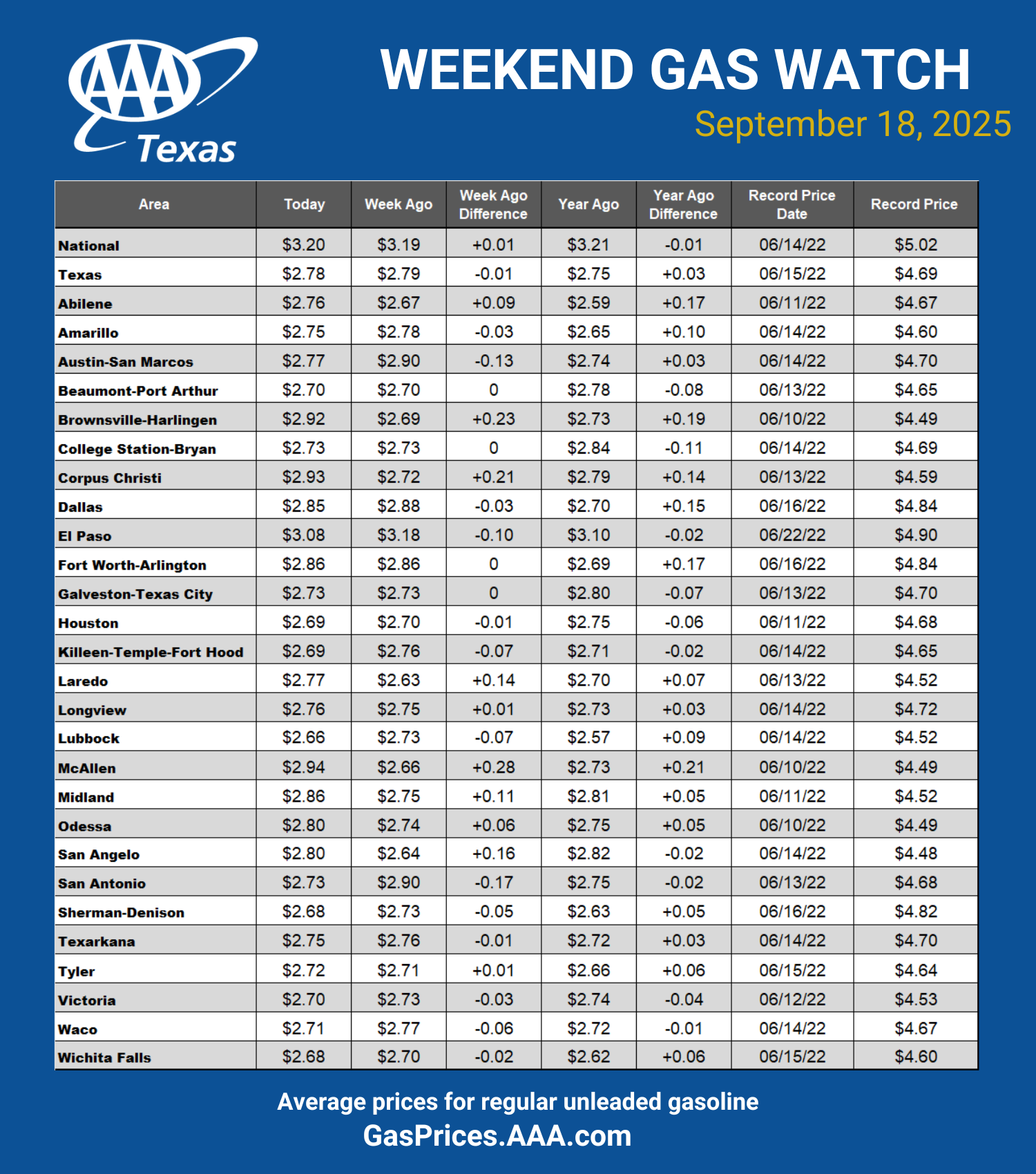 GAS blue CHART TX 09-18-25