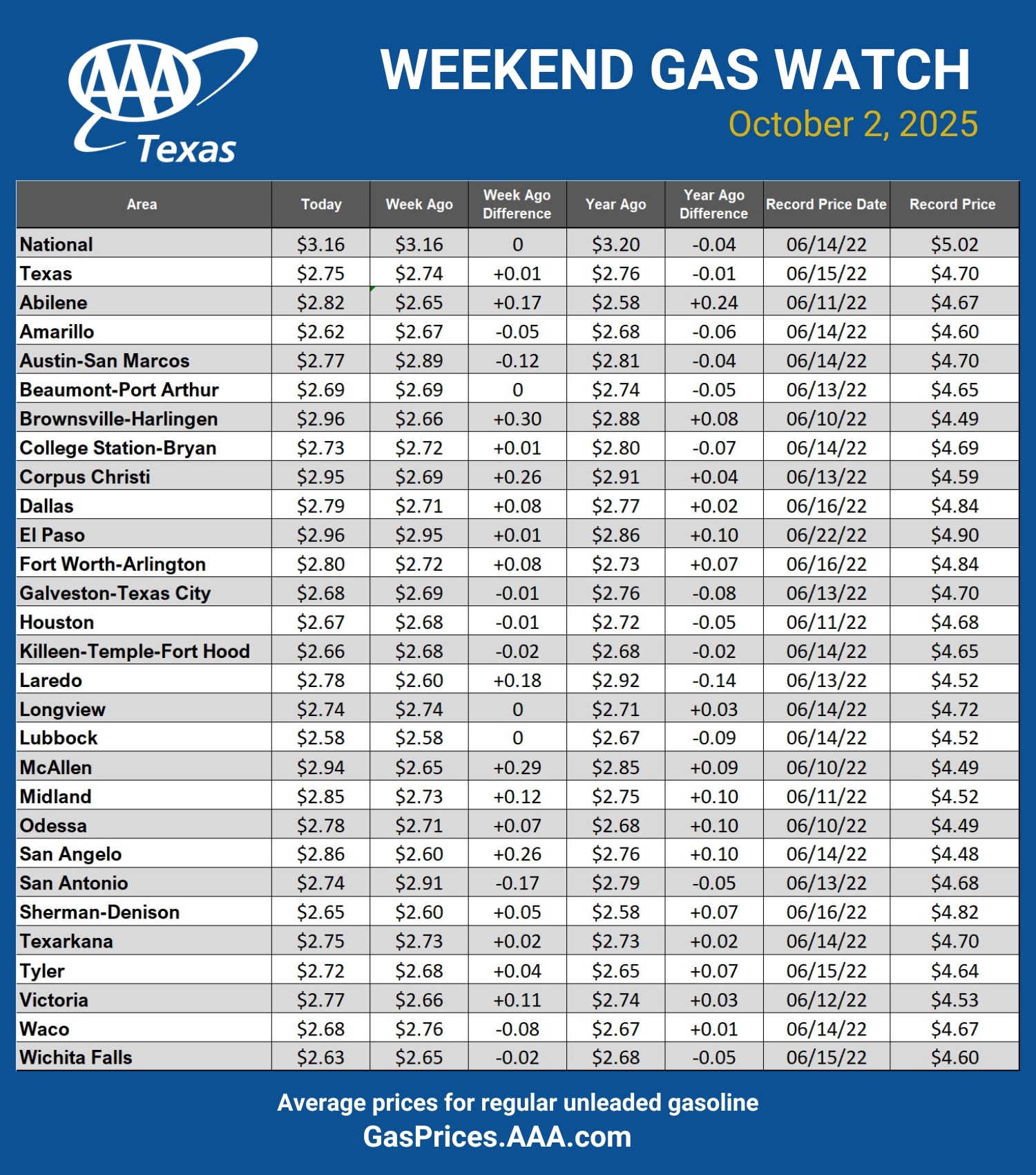 GAS blue CHART TX 10-02-25