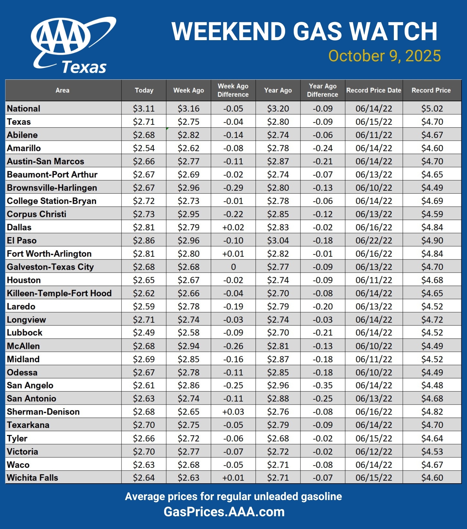 GAS blue CHART TX 10-09-25