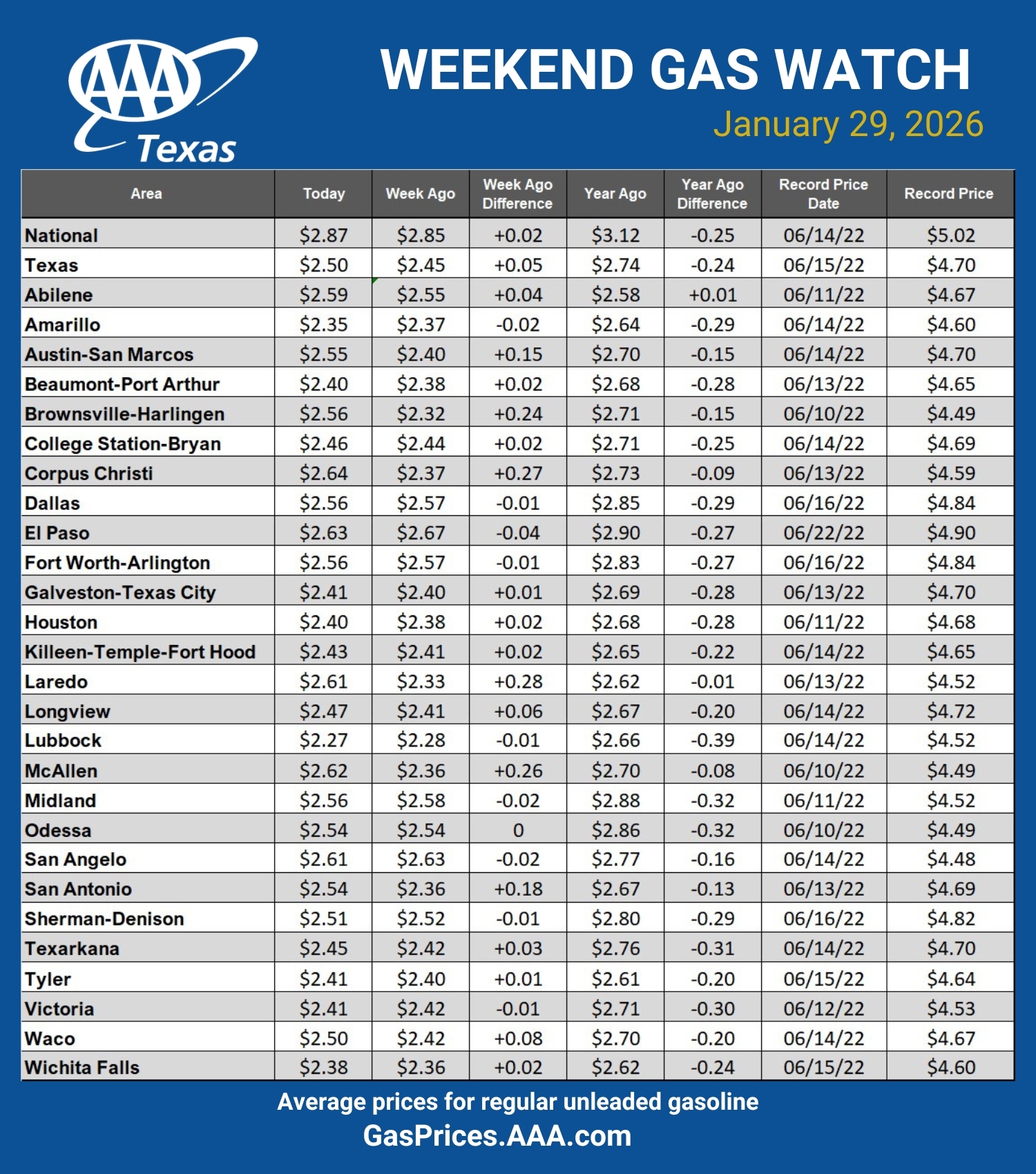 GAS blue CHART TX 01-29-26