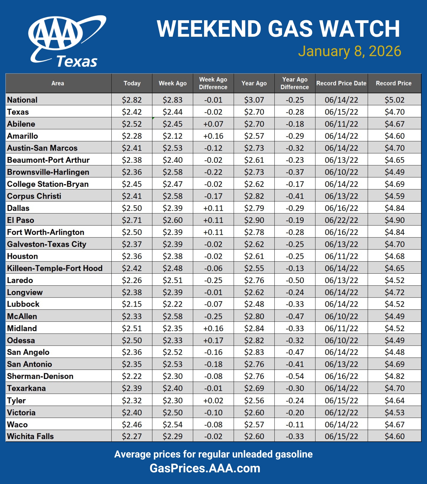 GAS blue CHART TX 01-08-26