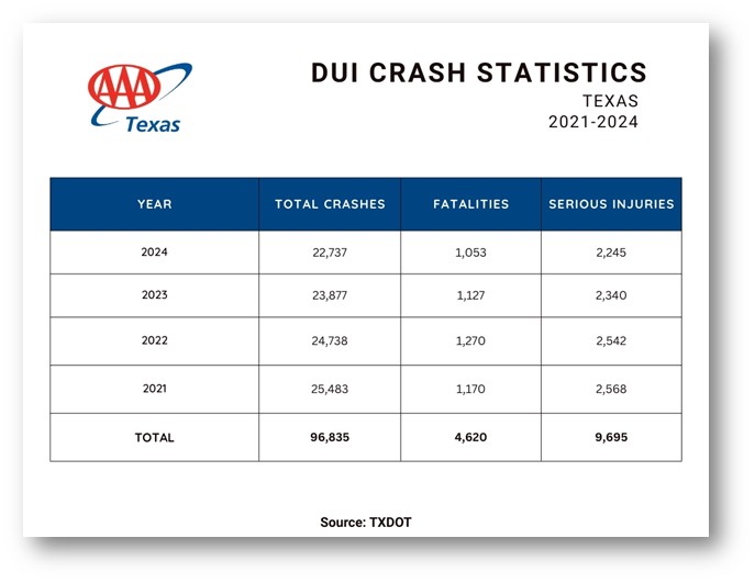 2021-2024 TX DUI Stats
