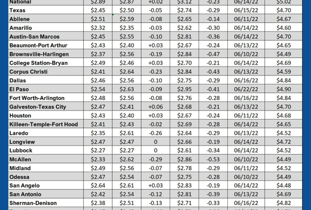 GAS blue CHART TX 02-05-26