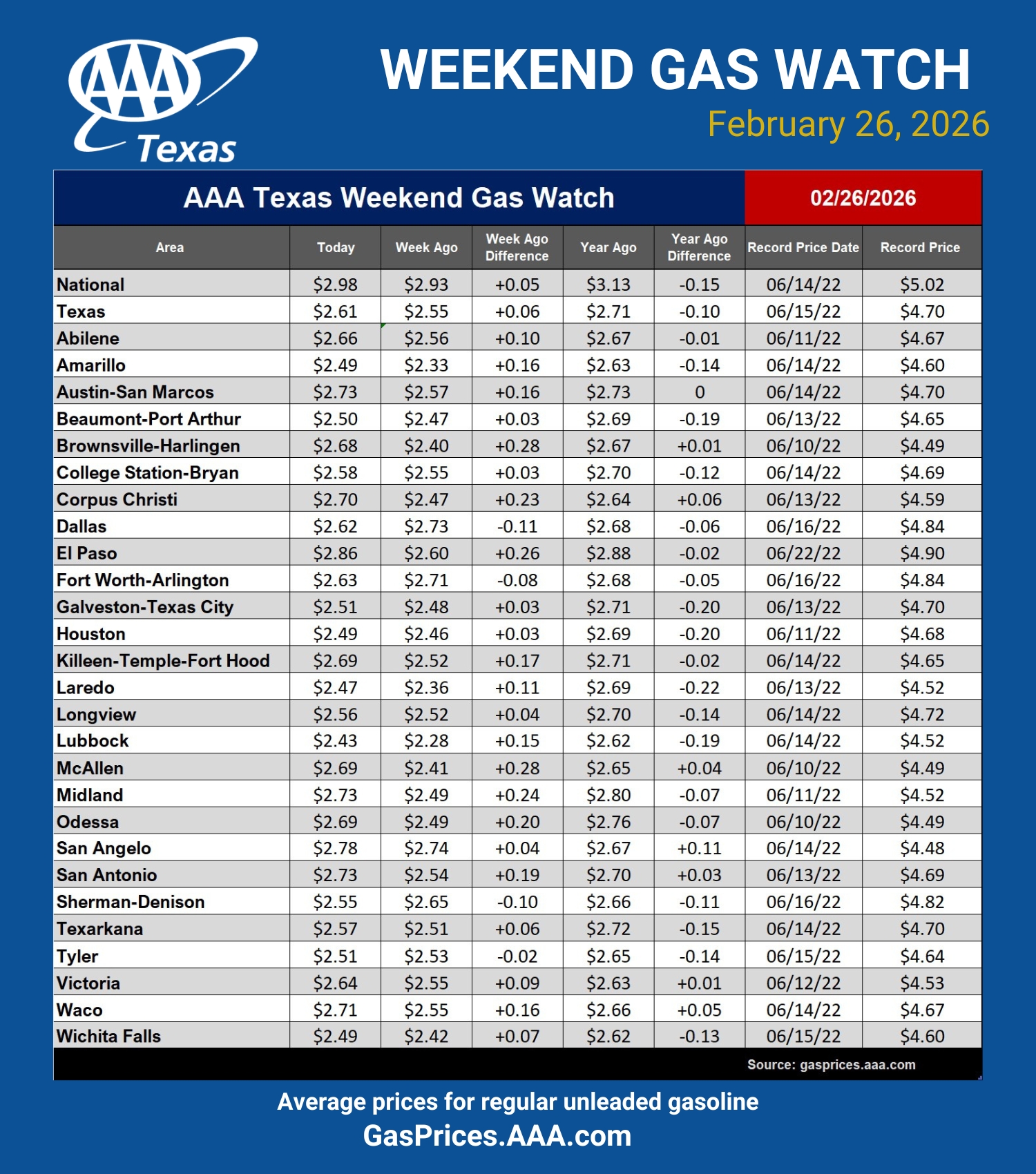 GAS blue CHART TX 02-26-26