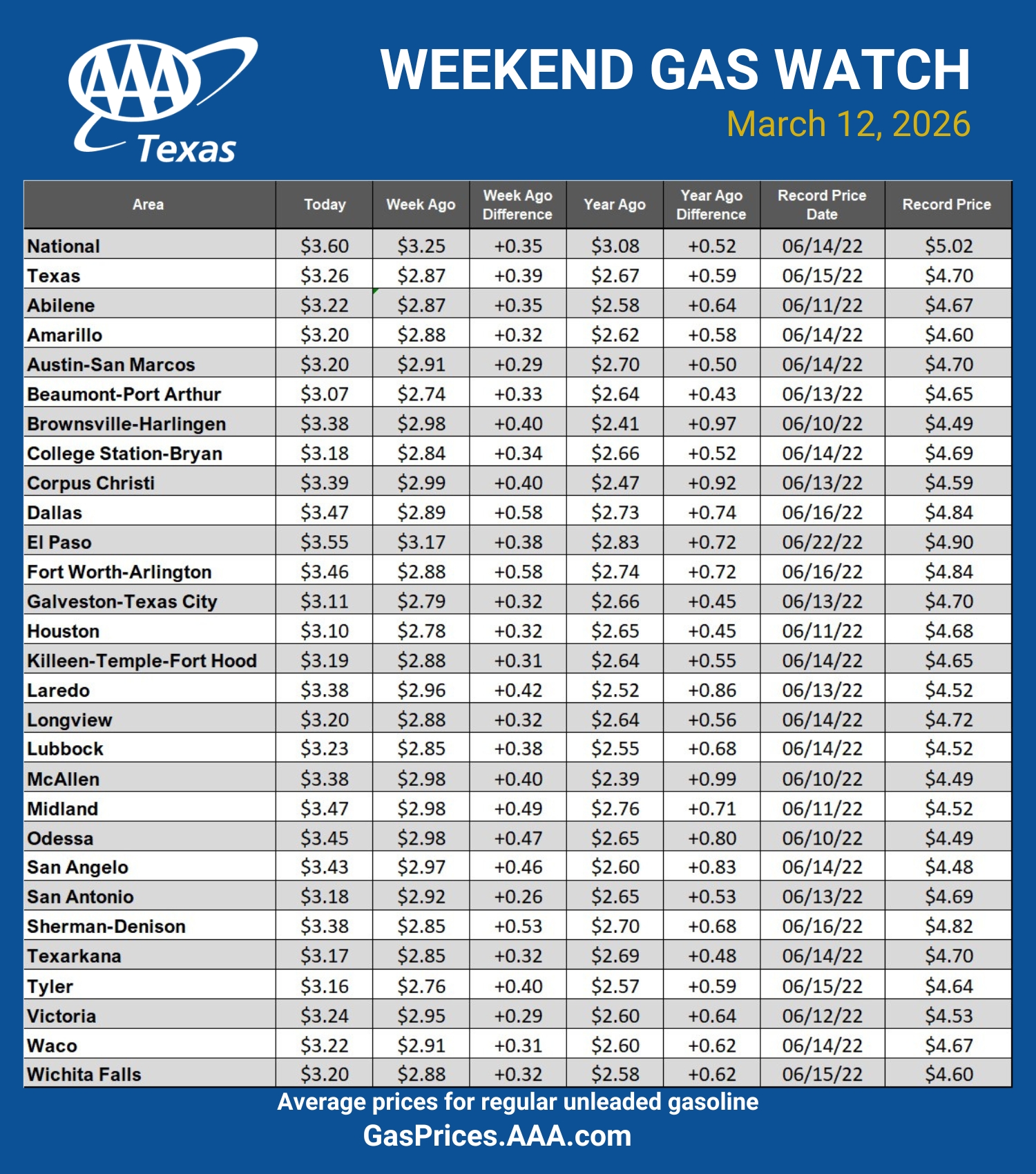 GAS blue CHART TX 03-12-26