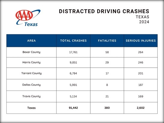 TX Distracted Driving Crashes 2024 data