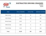 TX Distracted Driving Crashes 2024 data